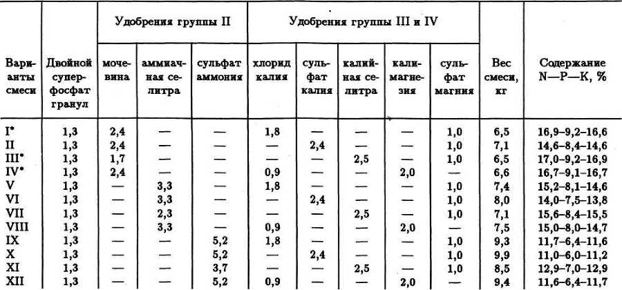 СЕМЕЙНОЕ ОВОЩЕВОДСТВО НА УЗКИХ ГРЯДАХ Опыт использования метода Митлайдера в России - table_17.jpg
