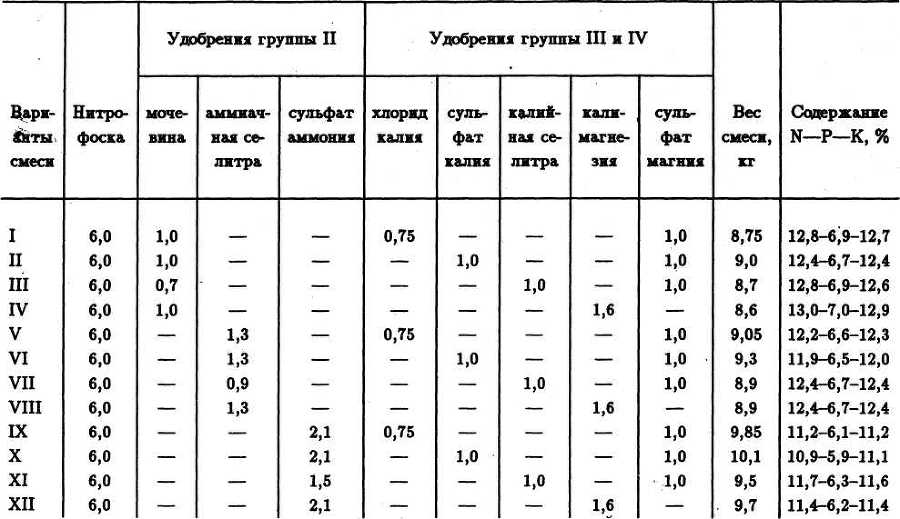 СЕМЕЙНОЕ ОВОЩЕВОДСТВО НА УЗКИХ ГРЯДАХ Опыт использования метода Митлайдера в России - table_20.jpg