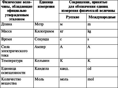 Метрология, стандартизация и сертификация: конспект лекций - i_001.png