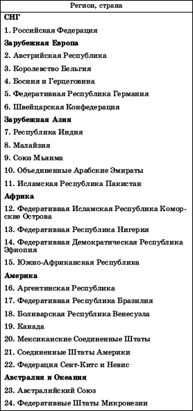 Географическая картина мира Пособие для вузов Кн. II: Региональная характеристика мира - i_015.png