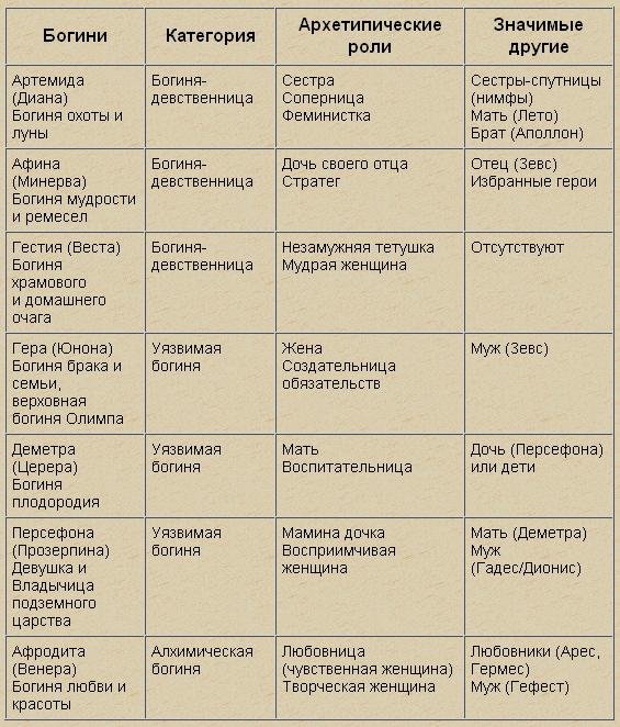 Джин Шинода Болен. Богини в каждой женщине - table1.JPG