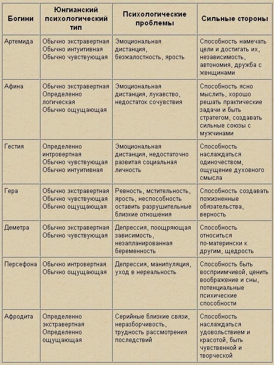 Джин Шинода Болен. Богини в каждой женщине - table2.JPG