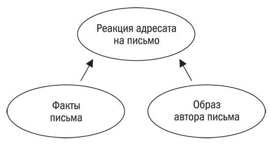 Искусство делового письма. Законы, хитрости, инструменты - i_002.jpg