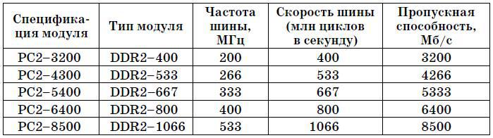 Компьютер. Большой самоучитель по ремонту, сборке и модернизации - tab4_3.jpg