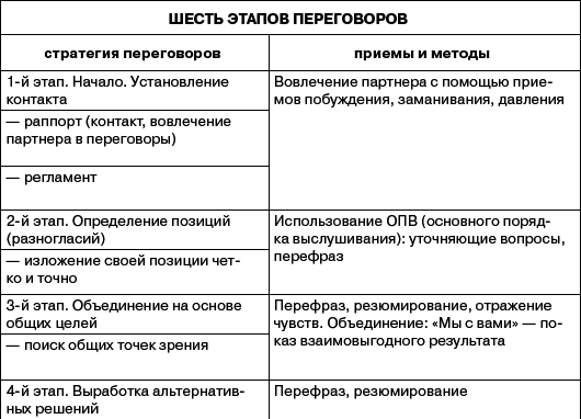 Переговоры без поражений. 5 шагов к убеждению - _50.png