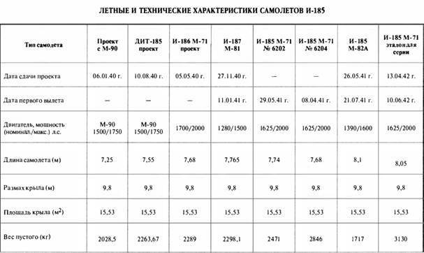 «Король истребителей» Боевые самолеты Поликарпова - _213.jpg