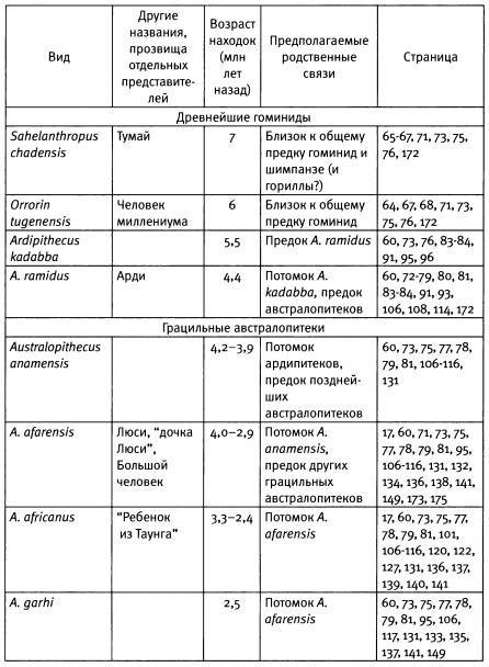 Эволюция человека. Книга 1. Обезьяны, кости и гены - i_060.jpg