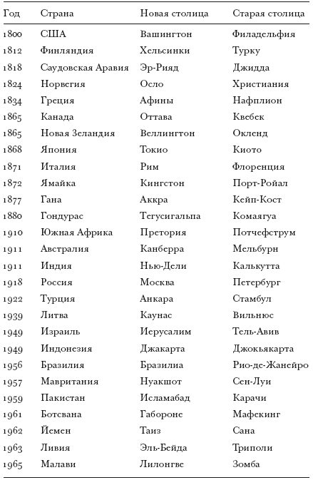 Столицы. Их многообразие, закономерности развития и перемещения - i_004.png