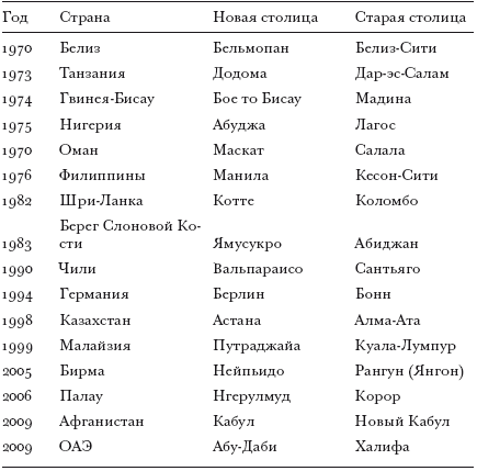Столицы. Их многообразие, закономерности развития и перемещения - i_005.png