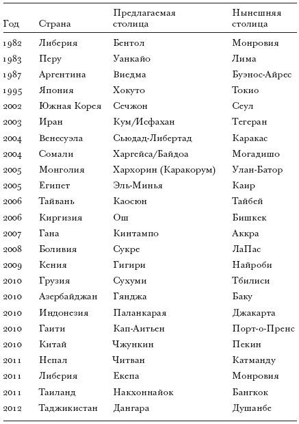 Столицы. Их многообразие, закономерности развития и перемещения - i_006.png