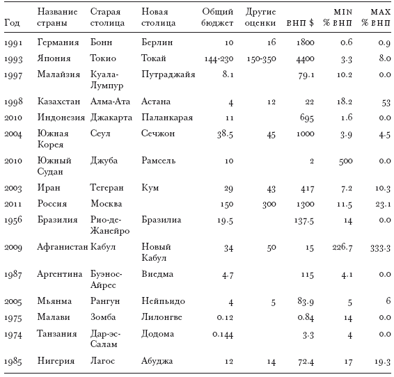 Столицы. Их многообразие, закономерности развития и перемещения - i_007.png