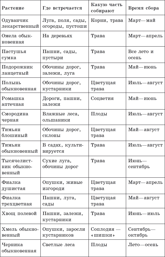 Как лечиться чаем: зеленым, черным, травяными, экзотическими - tabl1_3.png