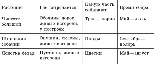 Как лечиться чаем: зеленым, черным, травяными, экзотическими - tabl1_4.png
