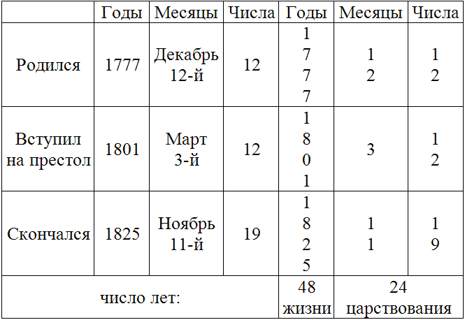 Санкт-Петербург – история в преданиях и легендах - tabl1.png