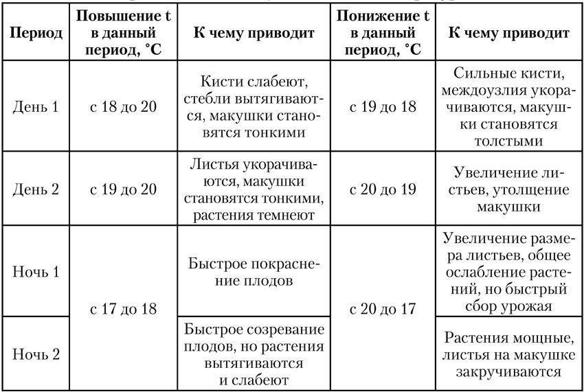 Чудо-урожай. Большая энциклопедия сада и огорода - tab06.jpg
