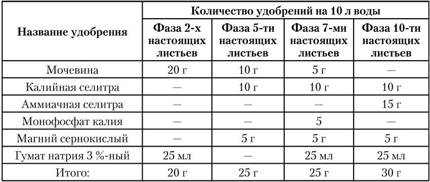 Чудо-урожай. Большая энциклопедия сада и огорода - tab07.jpg