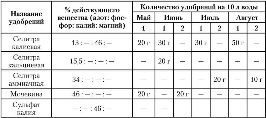 Чудо-урожай. Большая энциклопедия сада и огорода - tab08.jpg