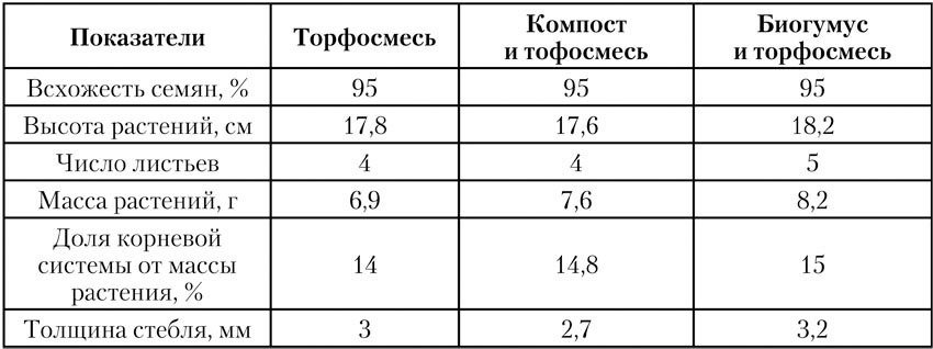 Чудо-урожай. Большая энциклопедия сада и огорода - tab09.jpg