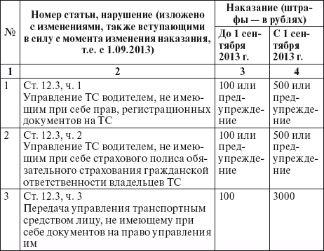 Права водителя 2014. Как противостоять недобросовестному гаишнику? С таблицей штрафов - i_013.png