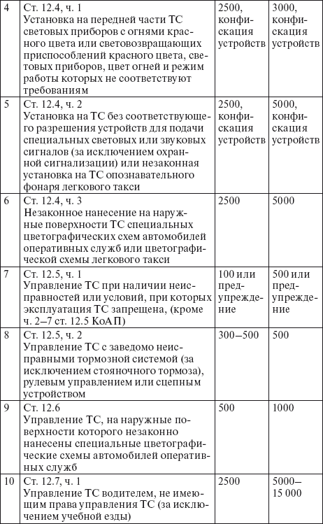 Права водителя 2014. Как противостоять недобросовестному гаишнику? С таблицей штрафов - i_014.png