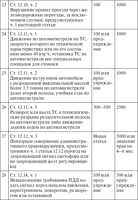 Права водителя 2014. Как противостоять недобросовестному гаишнику? С таблицей штрафов - i_018.png