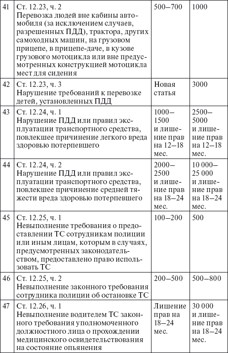 Права водителя 2014. Как противостоять недобросовестному гаишнику? С таблицей штрафов - i_021.png