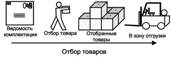 Логистика приемки и отгрузки товаров: Практическое пособие - _39.jpg