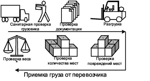 Логистика приемки и отгрузки товаров: Практическое пособие - _15.jpg