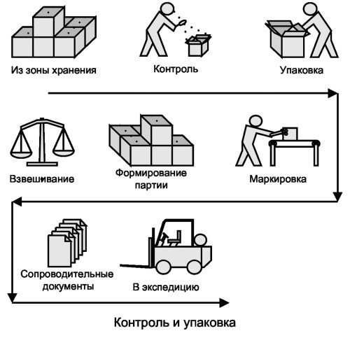 Логистика приемки и отгрузки товаров: Практическое пособие - _40.jpg
