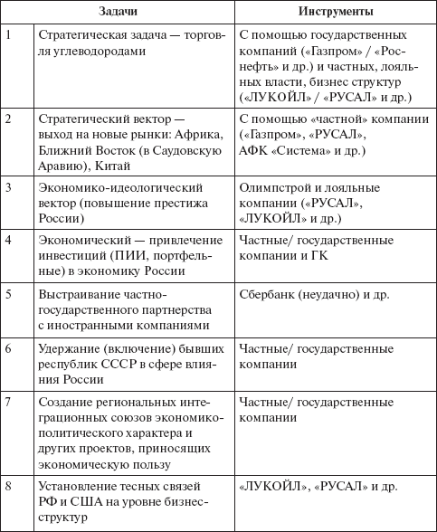 Невоенные рычаги внешней политики России. Региональные и глобальные механизмы - _16.jpg