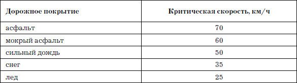 100 способов избежать аварии. Спецкурс для водителей категории В - _56.jpg