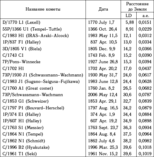 Астероидно-кометная опасность: вчера, сегодня, завтра - i_252.png