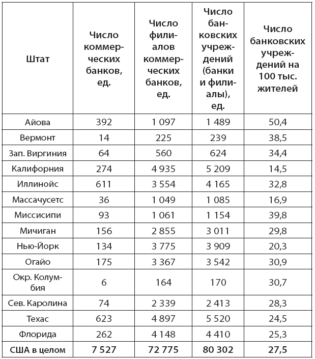 Банковская система США: история, география, перспективы развития - i_007.png