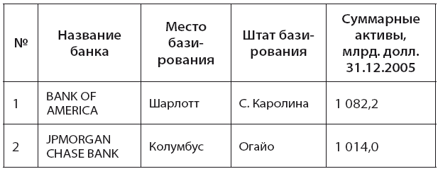 Банковская система США: история, география, перспективы развития - i_008.png