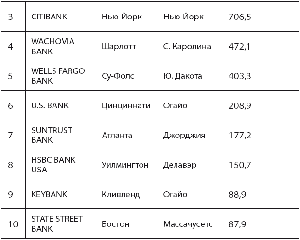 Банковская система США: история, география, перспективы развития - i_009.png
