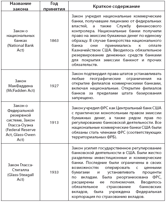 Банковская система США: история, география, перспективы развития - i_028.png