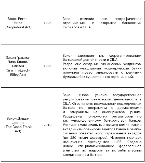Банковская система США: история, география, перспективы развития - i_030.png
