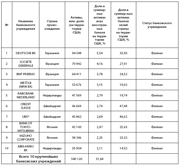 Банковская система США: история, география, перспективы развития - i_034.png
