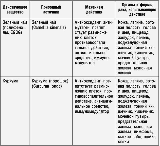 Антираковая диета. Продукты, которые мы должны есть, чтобы защититься от опасного недуга - _277.png