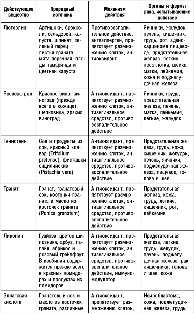 Антираковая диета. Продукты, которые мы должны есть, чтобы защититься от опасного недуга - _278.png