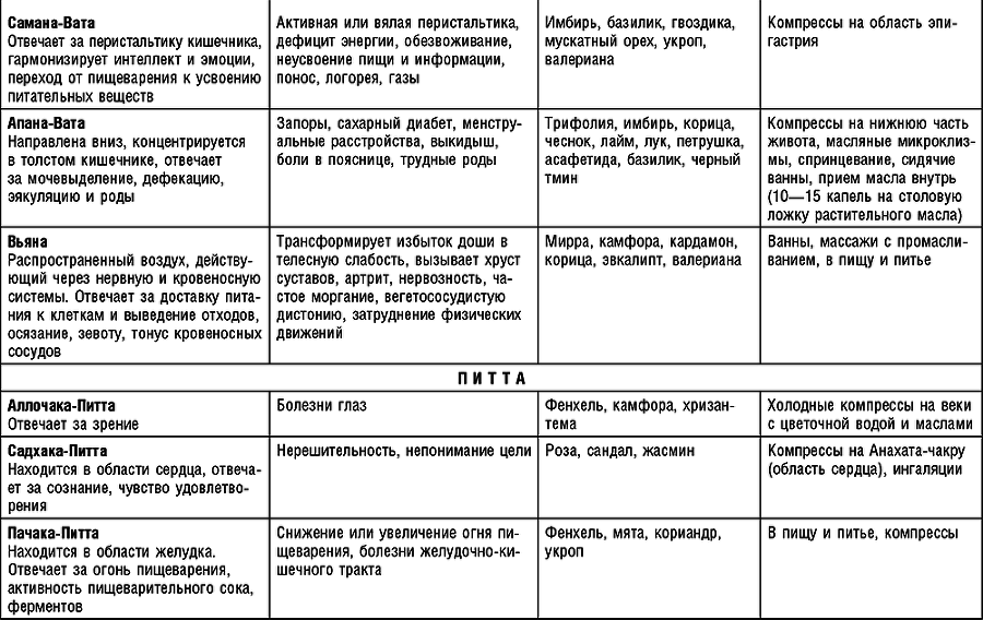 Аюрведа. Траволечение и ароматерапия - i_019.png