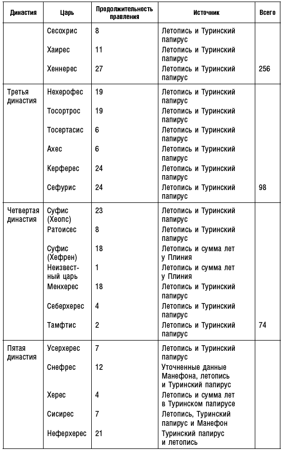 История фараонов. Правящие династии Раннего, Древнего и Среднего царств Египта. 3000–1800 гг. до нашей эры - i_014.png