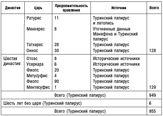 История фараонов. Правящие династии Раннего, Древнего и Среднего царств Египта. 3000–1800 гг. до нашей эры - i_015.png