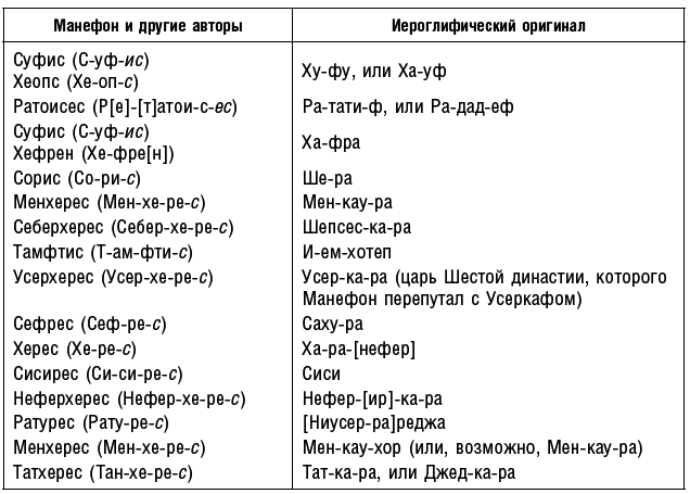 История фараонов. Правящие династии Раннего, Древнего и Среднего царств Египта. 3000–1800 гг. до нашей эры - i_202.png