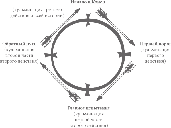 Путешествие писателя. Мифологические структуры в литературе и кино - i_002.png