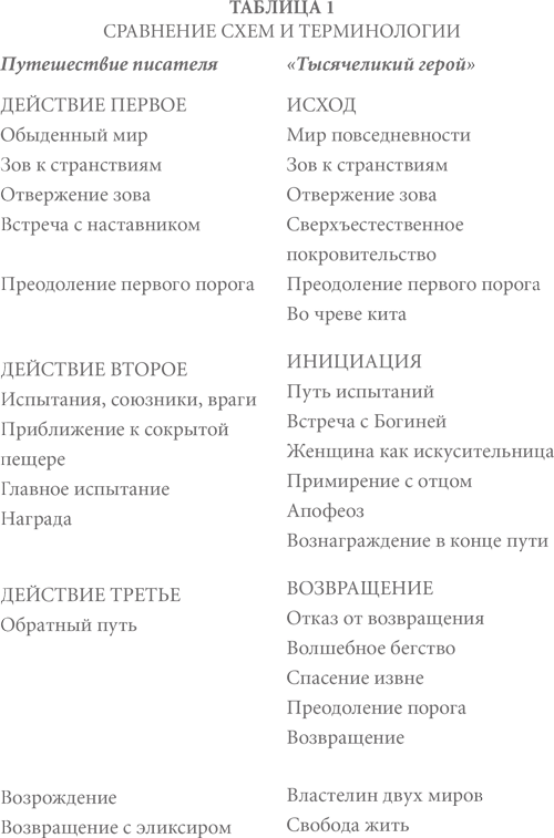 Путешествие писателя. Мифологические структуры в литературе и кино - i_006.png