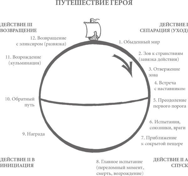 Путешествие писателя. Мифологические структуры в литературе и кино - i_008.png
