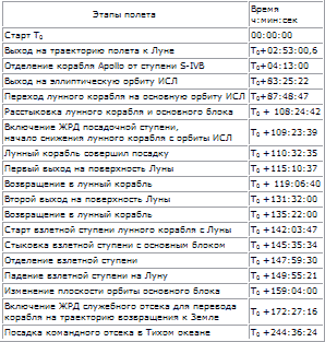 Пилотируемые полеты на Луну - i_235.png
