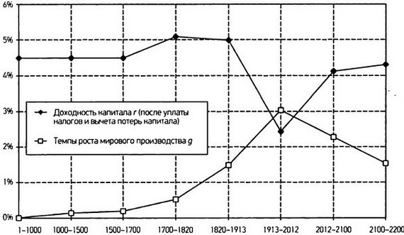 Капитал в XXI веке - i_076.jpg