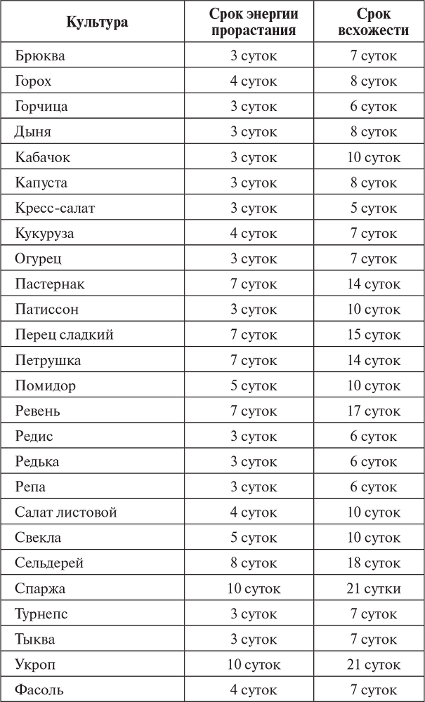 Овощи, ягоды, фрукты. Умная рассада и бережное хранение - i_019.png